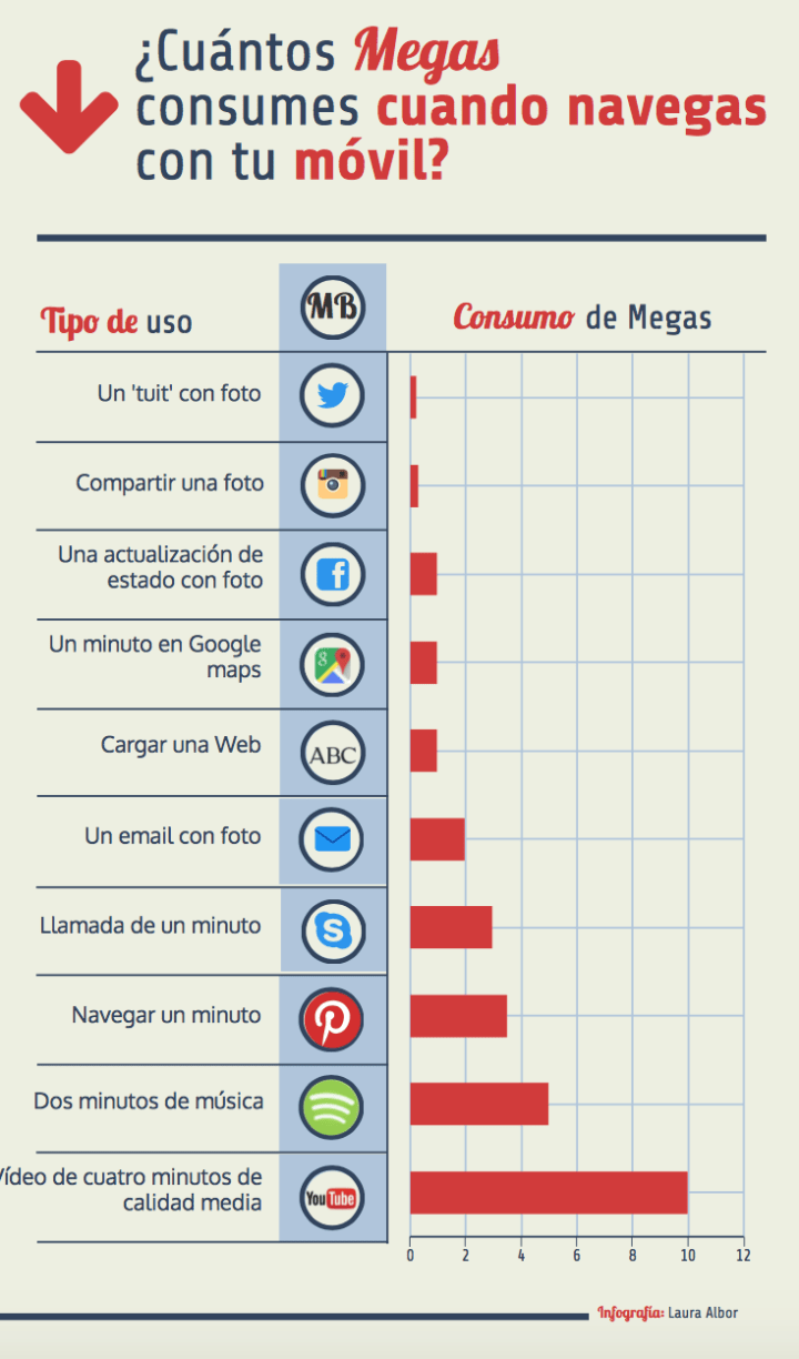 Cuantos Megas consumen las redes sociales
